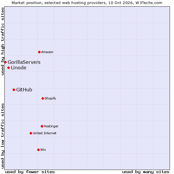 Market position of GitHub vs. Linode vs. GorillaServers