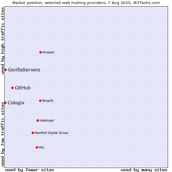 Market position of GitHub vs. GorillaServers vs. Cologix