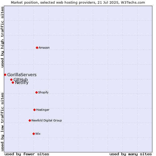Market position of Netlify vs. GitHub vs. GorillaServers