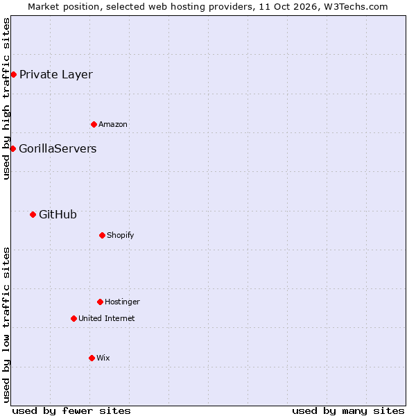 Market position of GitHub vs. Private Layer vs. GorillaServers