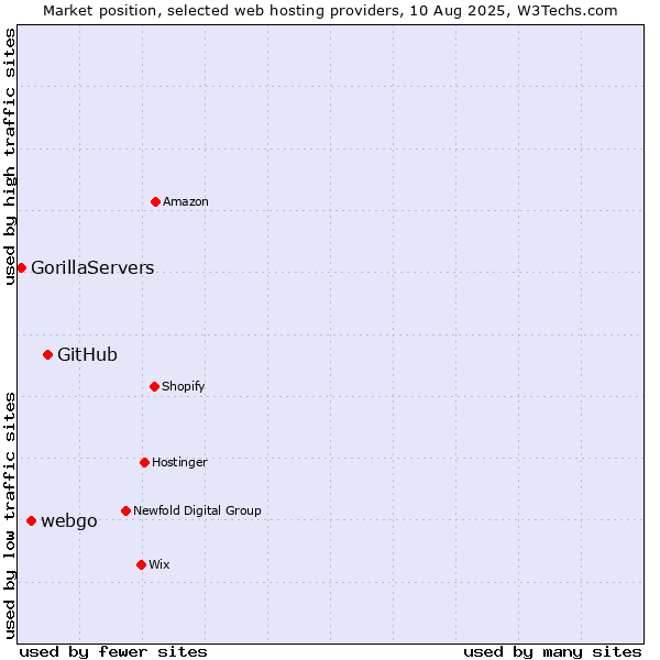 Market position of GitHub vs. webgo vs. GorillaServers