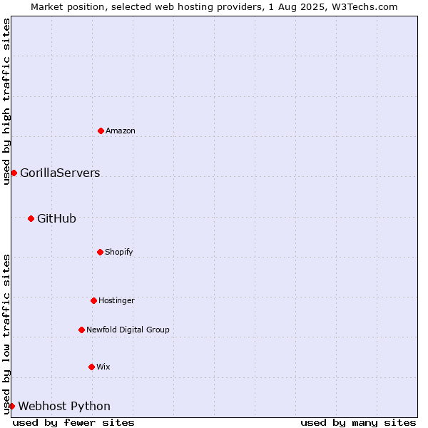 Market position of GitHub vs. GorillaServers vs. Webhost Python