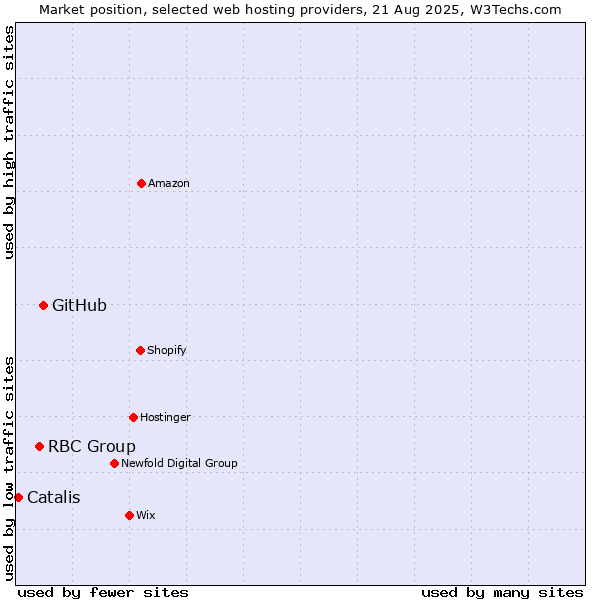 Market position of GitHub vs. RBC Group vs. Catalis