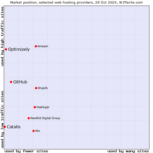 Market position of GitHub vs. Optimizely vs. Catalis