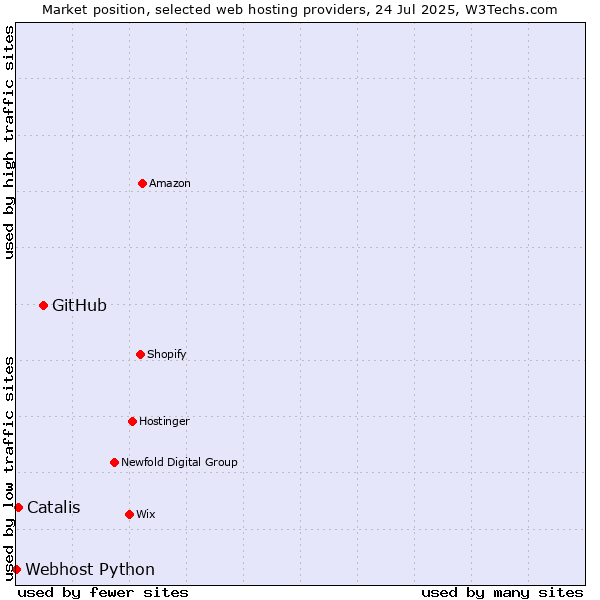 Market position of GitHub vs. Catalis vs. Webhost Python