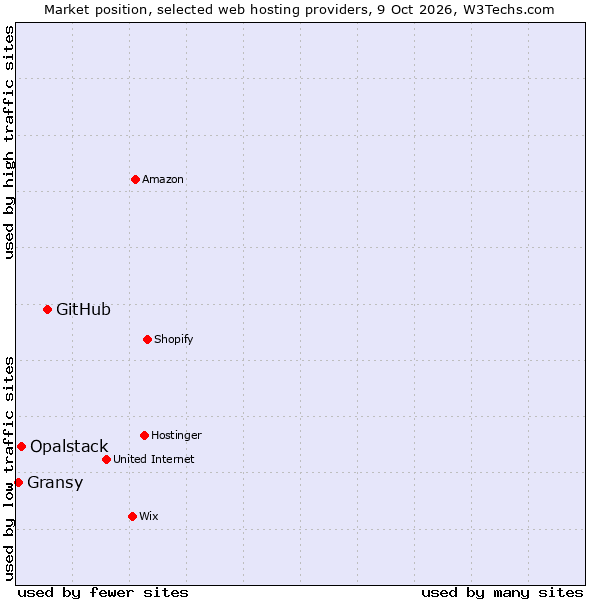 Market position of GitHub vs. Opalstack vs. Gransy