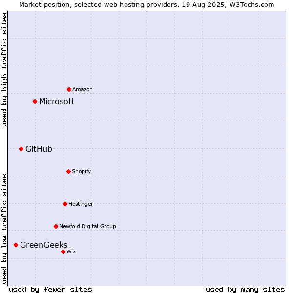Market position of Microsoft vs. GitHub vs. GreenGeeks