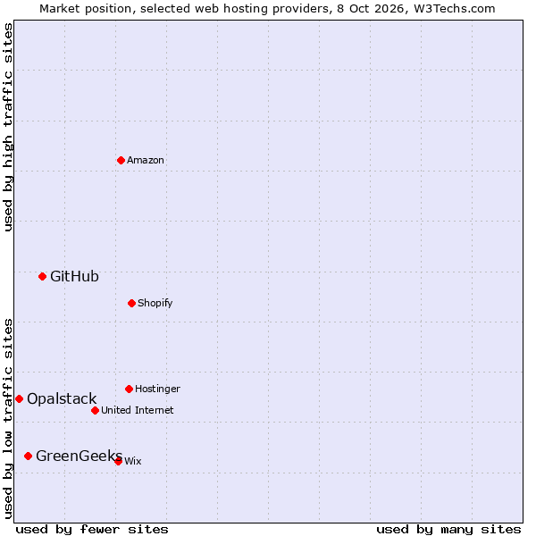 Market position of GitHub vs. GreenGeeks vs. Opalstack