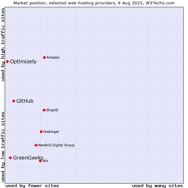 Market position of GitHub vs. GreenGeeks vs. Optimizely
