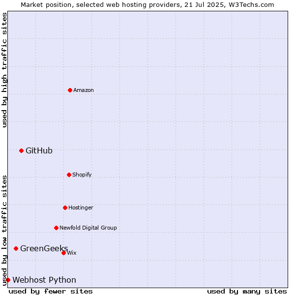 Market position of GitHub vs. GreenGeeks vs. Webhost Python