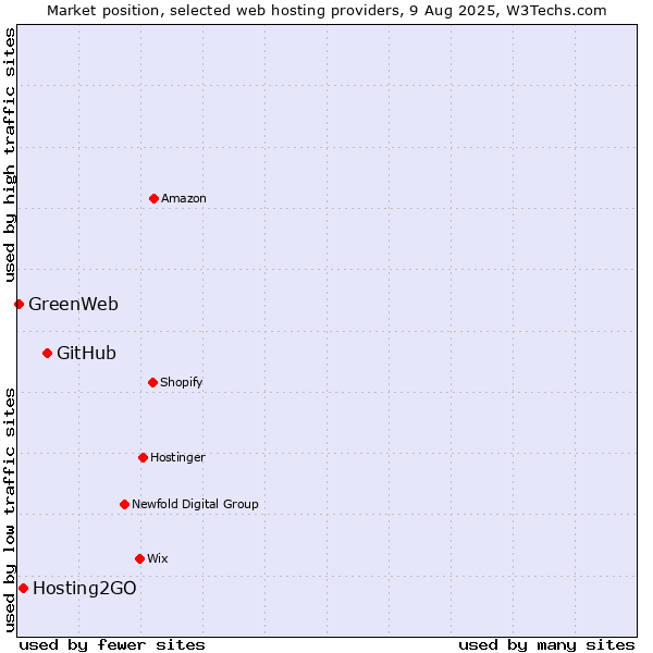 Market position of GitHub vs. Hosting2GO vs. GreenWeb