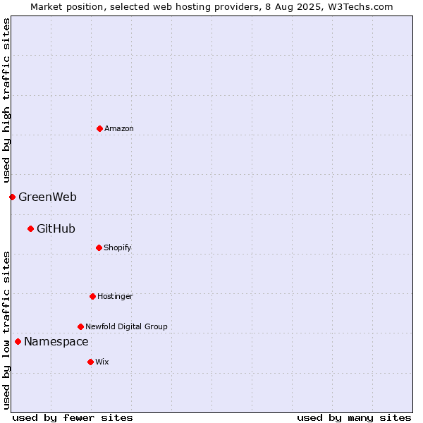 Market position of GitHub vs. Namespace vs. GreenWeb