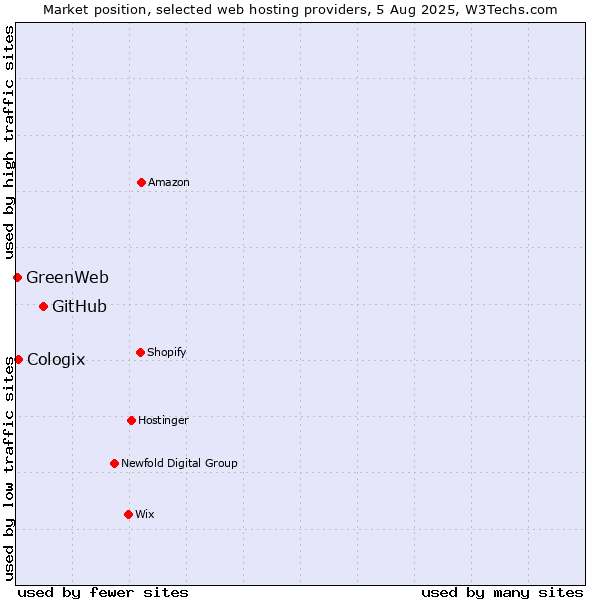 Market position of GitHub vs. Cologix vs. GreenWeb