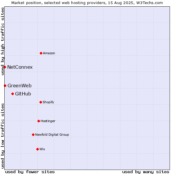 Market position of GitHub vs. GreenWeb vs. NetConnex