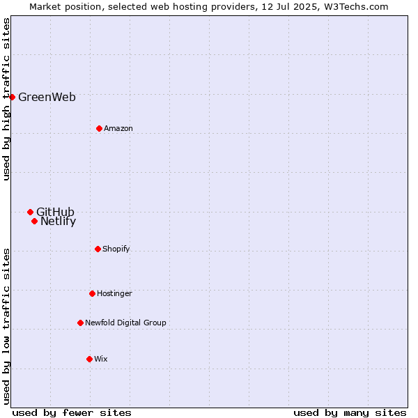 Market position of Netlify vs. GitHub vs. GreenWeb