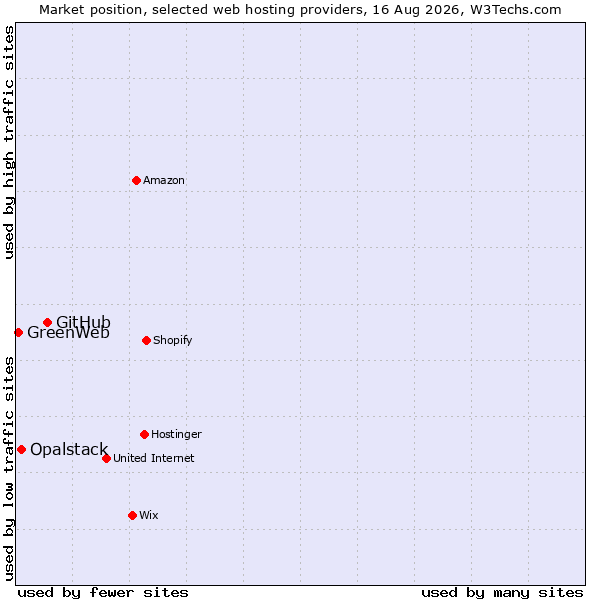 Market position of GitHub vs. Opalstack vs. GreenWeb