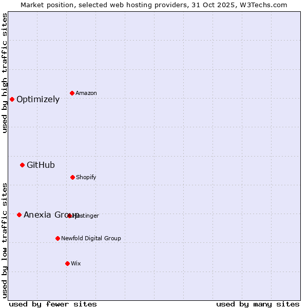 Market position of GitHub vs. Anexia Group vs. Optimizely