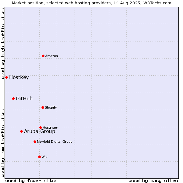 Market position of Aruba Group vs. GitHub vs. Hostkey