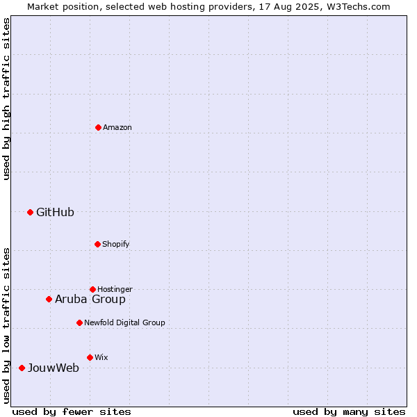 Market position of Aruba Group vs. GitHub vs. JouwWeb