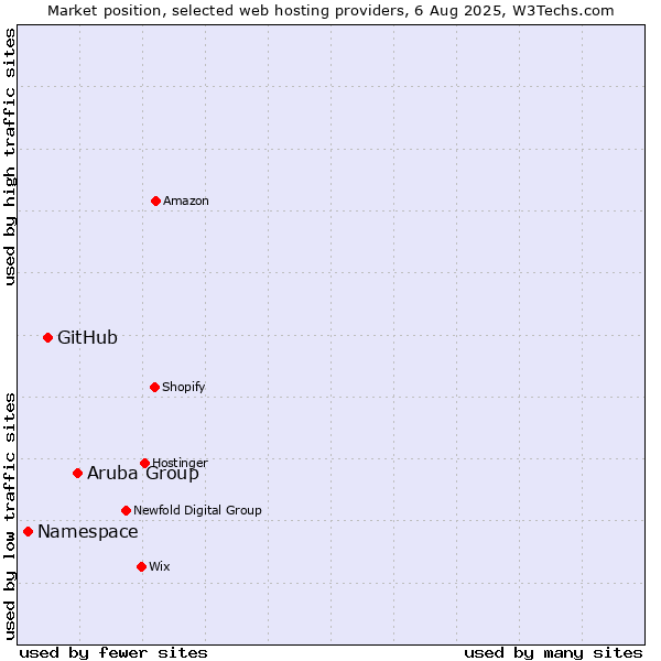 Market position of Aruba Group vs. GitHub vs. Namespace