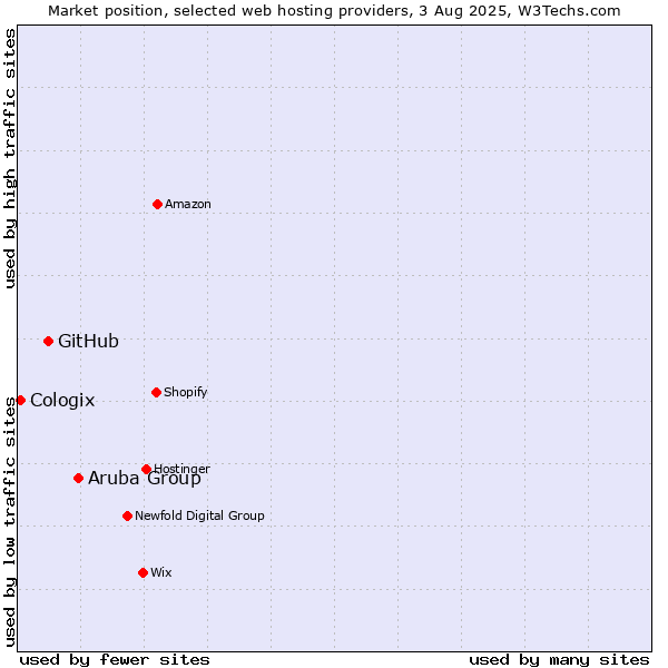 Market position of Aruba Group vs. GitHub vs. Cologix