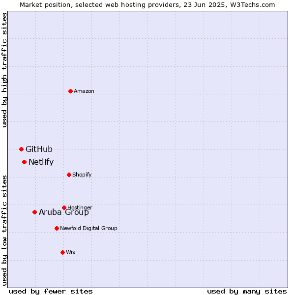 Market position of Aruba Group vs. Netlify vs. GitHub