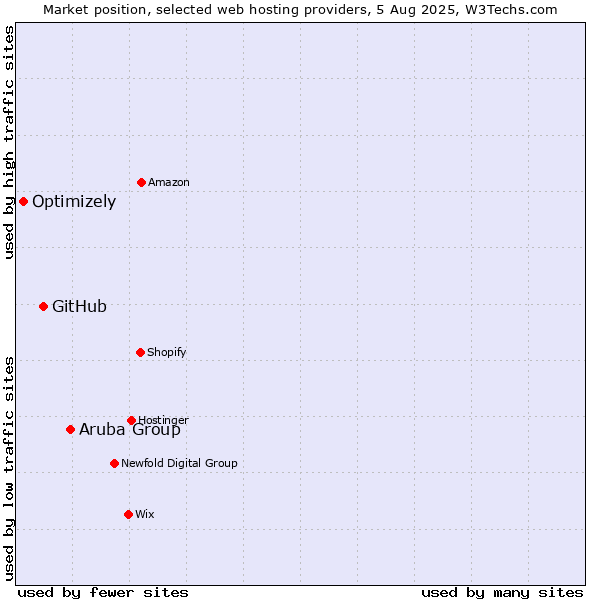 Market position of Aruba Group vs. GitHub vs. Optimizely