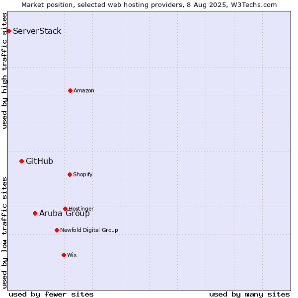 Market position of Aruba Group vs. GitHub vs. ServerStack
