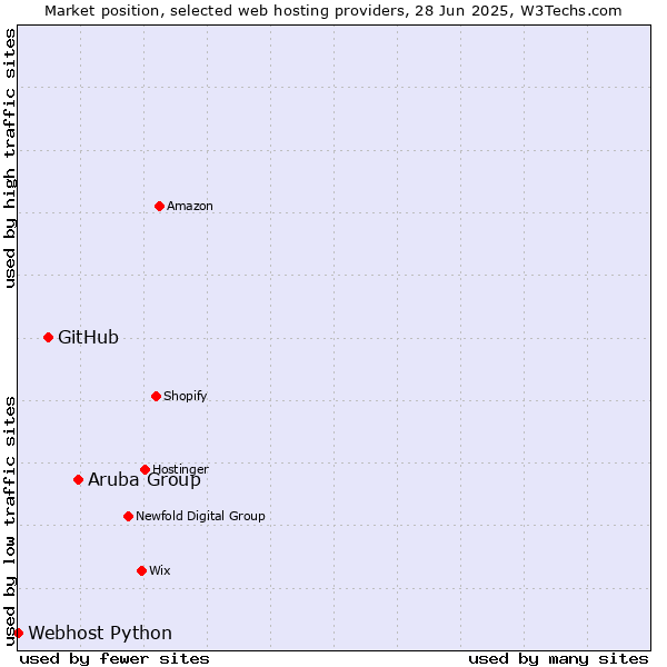 Market position of Aruba Group vs. GitHub vs. Webhost Python