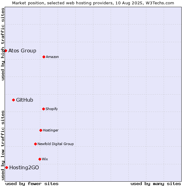 Market position of GitHub vs. Hosting2GO vs. Atos Group