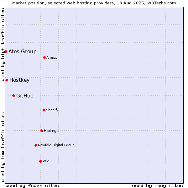Market position of GitHub vs. Hostkey vs. Atos Group