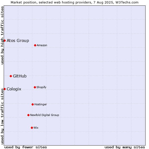 Market position of GitHub vs. Atos Group vs. Cologix