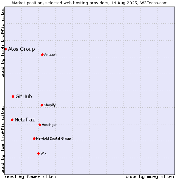 Market position of GitHub vs. Netafraz vs. Atos Group