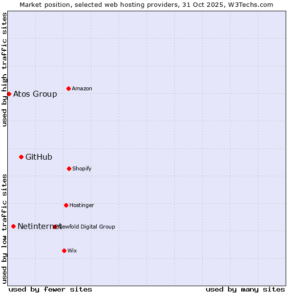 Market position of GitHub vs. Netinternet vs. Atos Group