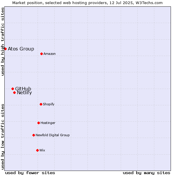 Market position of Netlify vs. GitHub vs. Atos Group