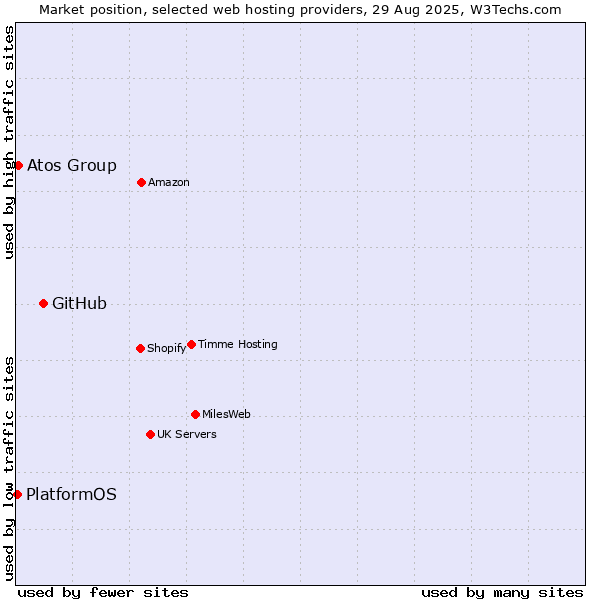 Market position of GitHub vs. Atos Group vs. PlatformOS