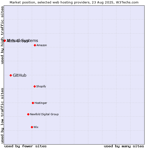Market position of GitHub vs. Virtual Systems vs. Atos Group