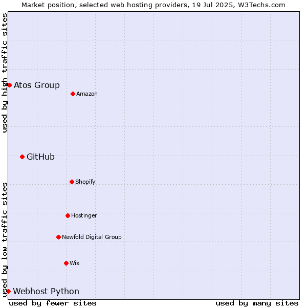 Market position of GitHub vs. Atos Group vs. Webhost Python