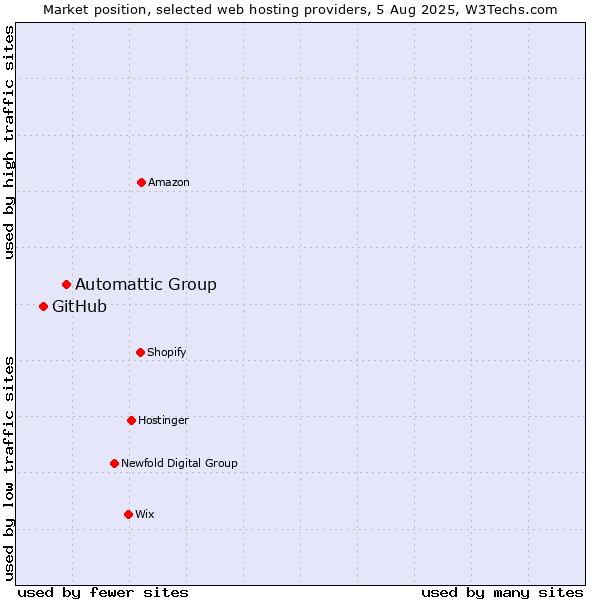 Market position of Automattic Group vs. GitHub