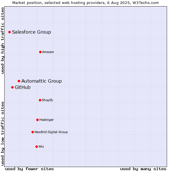 Market position of Automattic Group vs. GitHub vs. Salesforce Group