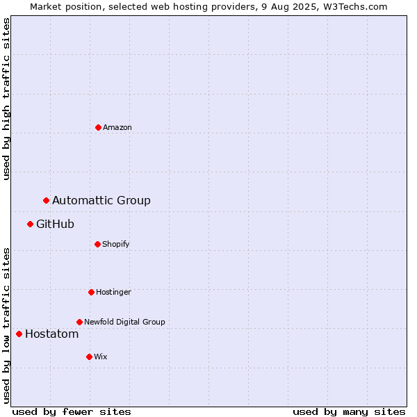Market position of Automattic Group vs. GitHub vs. Hostatom