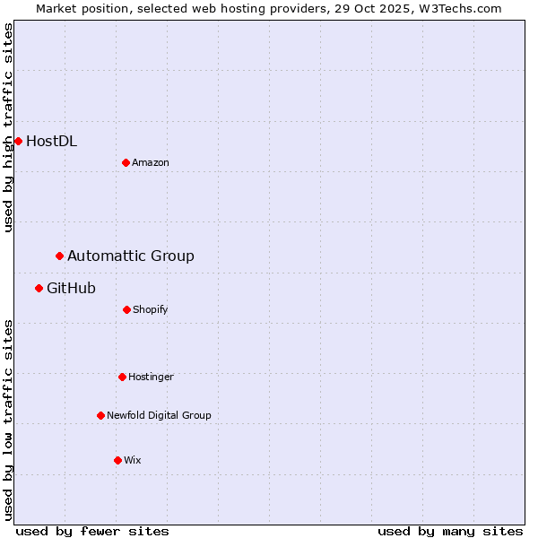 Market position of Automattic Group vs. GitHub vs. HostDL