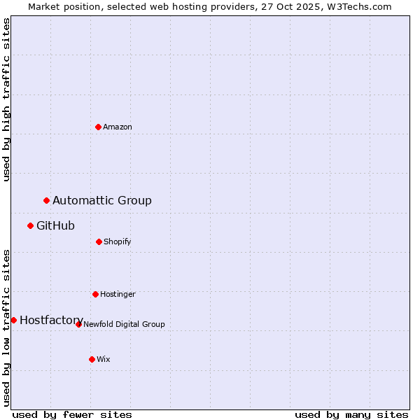 Market position of Automattic Group vs. GitHub vs. Hostfactory
