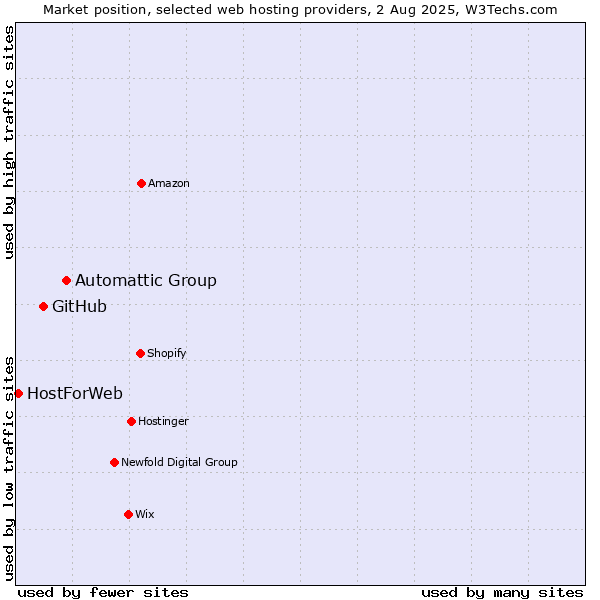 Market position of Automattic Group vs. GitHub vs. HostForWeb