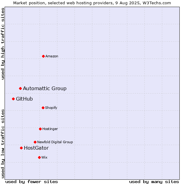 Market position of HostGator vs. Automattic Group vs. GitHub