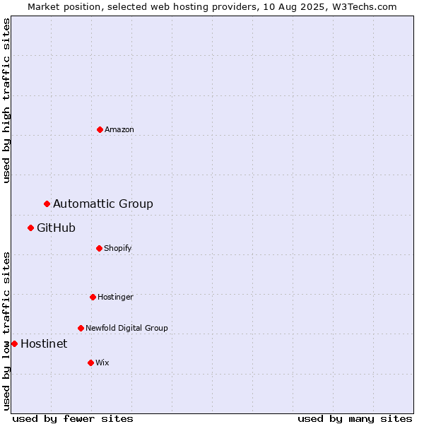 Market position of Automattic Group vs. GitHub vs. Hostinet