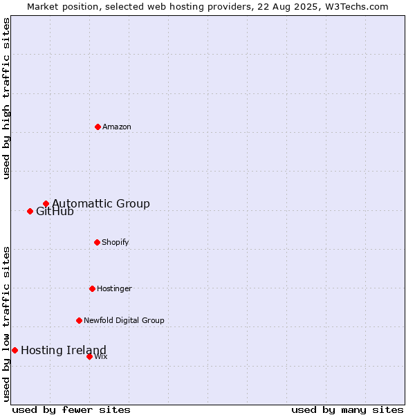 Market position of Automattic Group vs. GitHub vs. Hosting Ireland