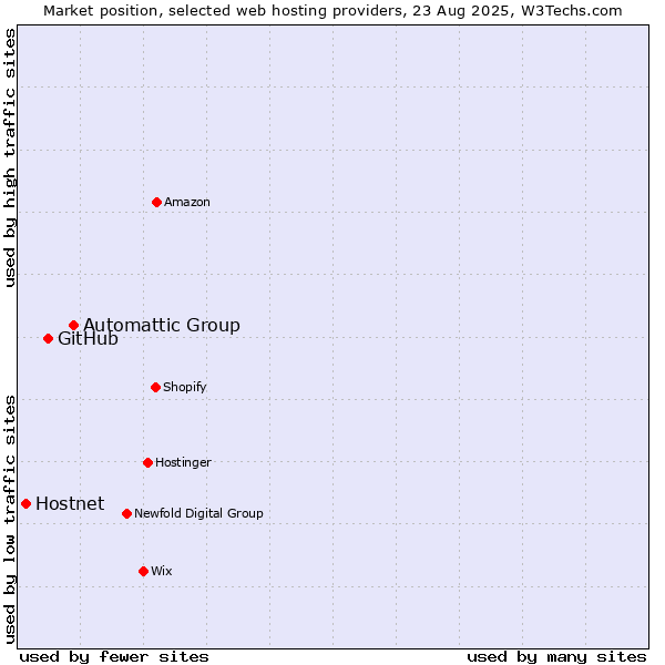 Market position of Automattic Group vs. GitHub vs. Hostnet