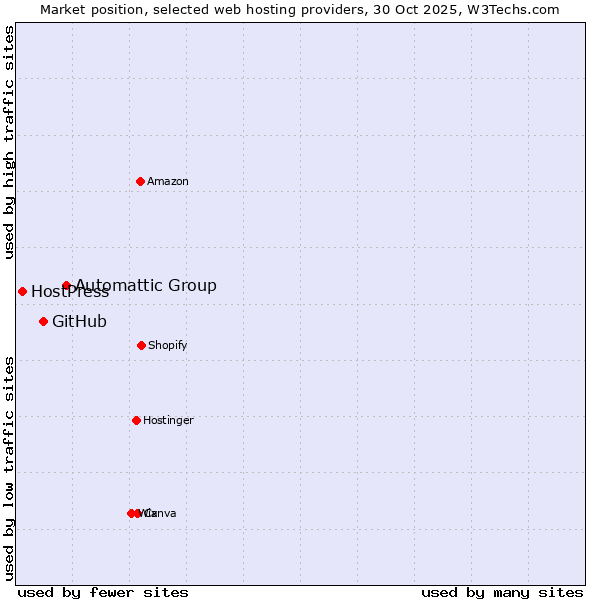 Market position of Automattic Group vs. GitHub vs. HostPress
