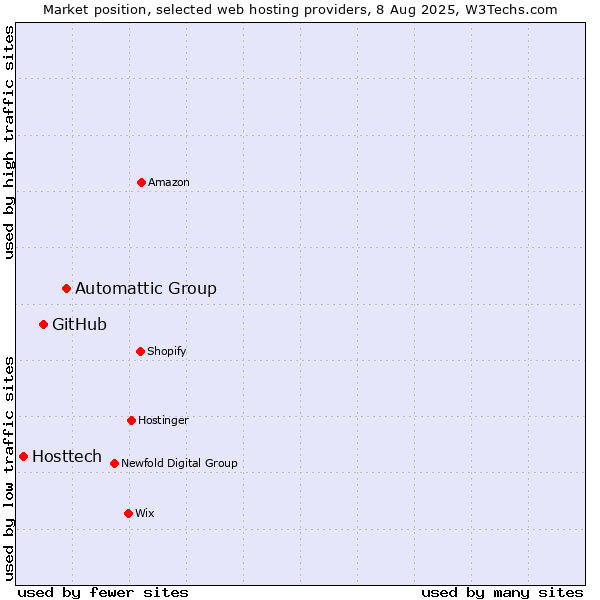 Market position of Automattic Group vs. GitHub vs. Hosttech